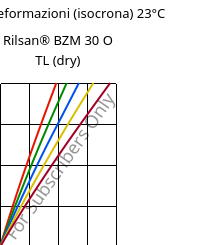 Sforzi-deformazioni (isocrona) 23°C, Rilsan® BZM 30 O TL (Secco), PA11-GF30, ARKEMA