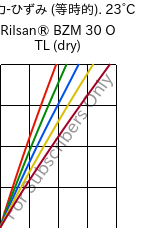  応力-ひずみ (等時的). 23°C, Rilsan® BZM 30 O TL (乾燥), PA11-GF30, ARKEMA