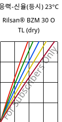 응력-신율(등시) 23°C, Rilsan® BZM 30 O TL (건조), PA11-GF30, ARKEMA