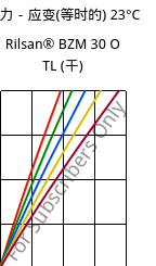 应力－应变(等时的) 23°C, Rilsan® BZM 30 O TL (烘干), PA11-GF30, ARKEMA