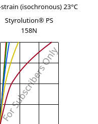 Stress-strain (isochronous) 23°C, Styrolution® PS 158N, PS, INEOS Styrolution