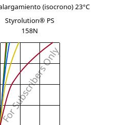 Esfuerzo-alargamiento (isocrono) 23°C, Styrolution® PS 158N, PS, INEOS Styrolution