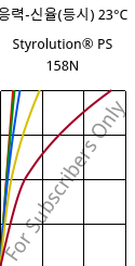 응력-신율(등시) 23°C, Styrolution® PS 158N, PS, INEOS Styrolution