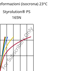 Sforzi-deformazioni (isocrona) 23°C, Styrolution® PS 165N, PS, INEOS Styrolution