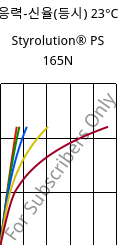 응력-신율(등시) 23°C, Styrolution® PS 165N, PS, INEOS Styrolution