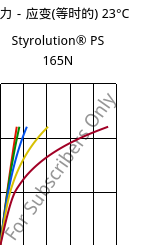 应力－应变(等时的) 23°C, Styrolution® PS 165N, PS, INEOS Styrolution