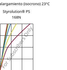 Esfuerzo-alargamiento (isocrono) 23°C, Styrolution® PS 168N, PS, INEOS Styrolution