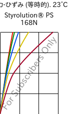  応力-ひずみ (等時的). 23°C, Styrolution® PS 168N, PS, INEOS Styrolution