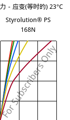 应力－应变(等时的) 23°C, Styrolution® PS 168N, PS, INEOS Styrolution