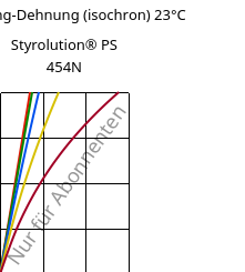 Spannung-Dehnung (isochron) 23°C, Styrolution® PS 454N, PS-I, INEOS Styrolution