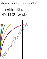 Stress-strain (isochronous) 23°C, Terblend® N NM-19 XP (cond.), (ABS+PA6), INEOS Styrolution