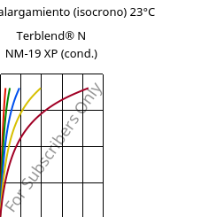 Esfuerzo-alargamiento (isocrono) 23°C, Terblend® N NM-19 XP (Cond), (ABS+PA6), INEOS Styrolution