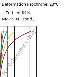 Contrainte / Déformation (isochrone) 23°C, Terblend® N NM-19 XP (cond.), (ABS+PA6), INEOS Styrolution