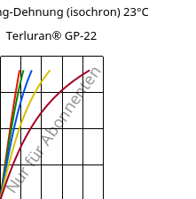 Spannung-Dehnung (isochron) 23°C, Terluran® GP-22, ABS, INEOS Styrolution