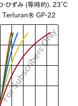  応力-ひずみ (等時的). 23°C, Terluran® GP-22, ABS, INEOS Styrolution