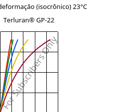 Tensão - deformação (isocrônico) 23°C, Terluran® GP-22, ABS, INEOS Styrolution