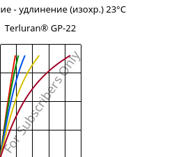 Напряжение - удлинение (изохр.) 23°C, Terluran® GP-22, ABS, INEOS Styrolution