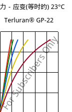 应力－应变(等时的) 23°C, Terluran® GP-22, ABS, INEOS Styrolution