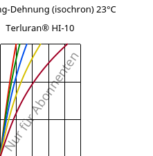 Spannung-Dehnung (isochron) 23°C, Terluran® HI-10, ABS, INEOS Styrolution