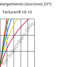 Esfuerzo-alargamiento (isocrono) 23°C, Terluran® HI-10, ABS, INEOS Styrolution