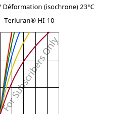 Contrainte / Déformation (isochrone) 23°C, Terluran® HI-10, ABS, INEOS Styrolution