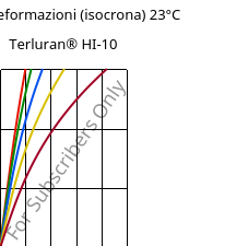 Sforzi-deformazioni (isocrona) 23°C, Terluran® HI-10, ABS, INEOS Styrolution