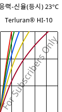 응력-신율(등시) 23°C, Terluran® HI-10, ABS, INEOS Styrolution
