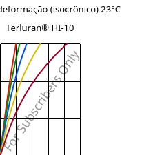 Tensão - deformação (isocrônico) 23°C, Terluran® HI-10, ABS, INEOS Styrolution