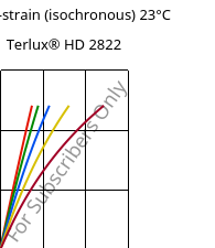 Stress-strain (isochronous) 23°C, Terlux® HD 2822, MABS, INEOS Styrolution