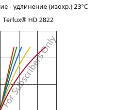 Напряжение - удлинение (изохр.) 23°C, Terlux® HD 2822, MABS, INEOS Styrolution