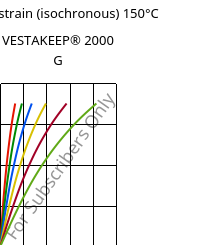 Stress-strain (isochronous) 150°C, VESTAKEEP® 2000 G, PEEK, Evonik