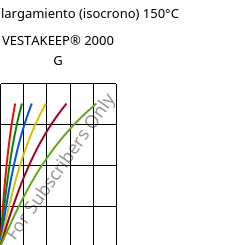 Esfuerzo-alargamiento (isocrono) 150°C, VESTAKEEP® 2000 G, PEEK, Evonik