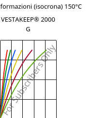 Sforzi-deformazioni (isocrona) 150°C, VESTAKEEP® 2000 G, PEEK, Evonik