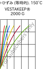  応力-ひずみ (等時的). 150°C, VESTAKEEP® 2000 G, PEEK, Evonik