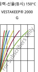 응력-신율(등시) 150°C, VESTAKEEP® 2000 G, PEEK, Evonik