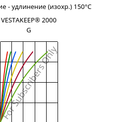 Напряжение - удлинение (изохр.) 150°C, VESTAKEEP® 2000 G, PEEK, Evonik