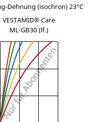 Spannung-Dehnung (isochron) 23°C, VESTAMID® Care ML-GB30 (feucht), PA12-GB30, Evonik