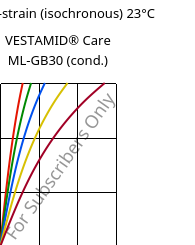 Stress-strain (isochronous) 23°C, VESTAMID® Care ML-GB30 (cond.), PA12-GB30, Evonik