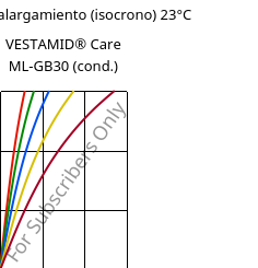 Esfuerzo-alargamiento (isocrono) 23°C, VESTAMID® Care ML-GB30 (Cond), PA12-GB30, Evonik