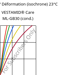 Contrainte / Déformation (isochrone) 23°C, VESTAMID® Care ML-GB30 (cond.), PA12-GB30, Evonik