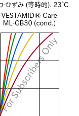  応力-ひずみ (等時的). 23°C, VESTAMID® Care ML-GB30 (調湿), PA12-GB30, Evonik