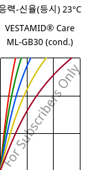 응력-신율(등시) 23°C, VESTAMID® Care ML-GB30 (응축), PA12-GB30, Evonik