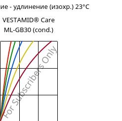 Напряжение - удлинение (изохр.) 23°C, VESTAMID® Care ML-GB30 (усл.), PA12-GB30, Evonik