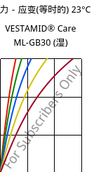 应力－应变(等时的) 23°C, VESTAMID® Care ML-GB30 (状况), PA12-GB30, Evonik