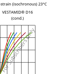 Stress-strain (isochronous) 23°C, VESTAMID® D16 (cond.), PA612, Evonik