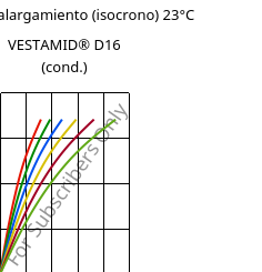 Esfuerzo-alargamiento (isocrono) 23°C, VESTAMID® D16 (Cond), PA612, Evonik