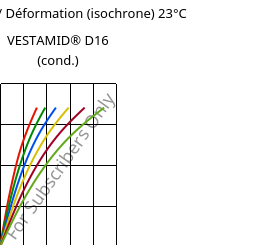 Contrainte / Déformation (isochrone) 23°C, VESTAMID® D16 (cond.), PA612, Evonik