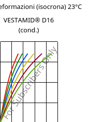 Sforzi-deformazioni (isocrona) 23°C, VESTAMID® D16 (cond.), PA612, Evonik