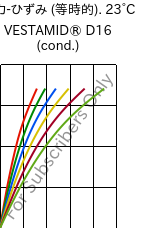  応力-ひずみ (等時的). 23°C, VESTAMID® D16 (調湿), PA612, Evonik