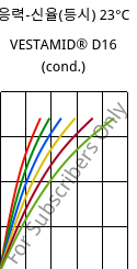 응력-신율(등시) 23°C, VESTAMID® D16 (응축), PA612, Evonik